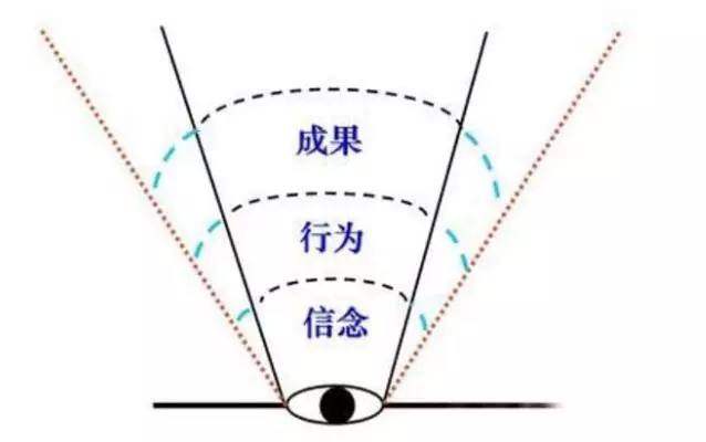 成果、行為、信念